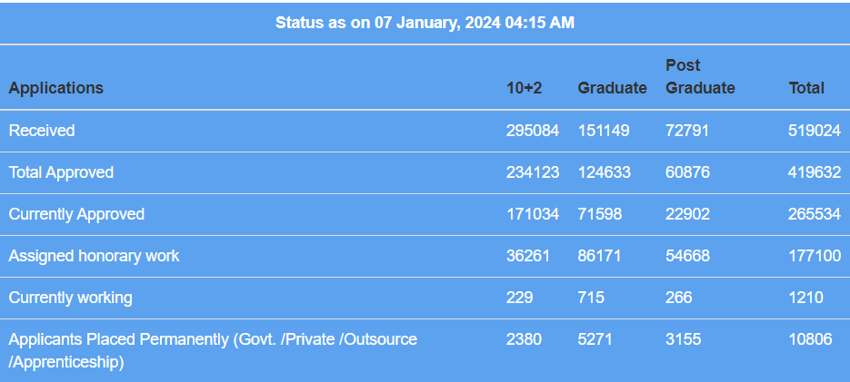 Saksham yojna stats 2024